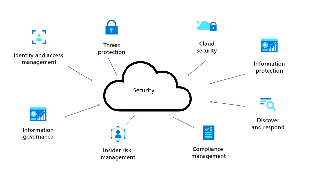 Microsoft Cloud Security